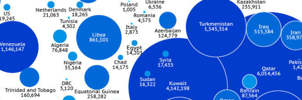 Réserves mondiales de pétrole et de gaz par habitant (détail).